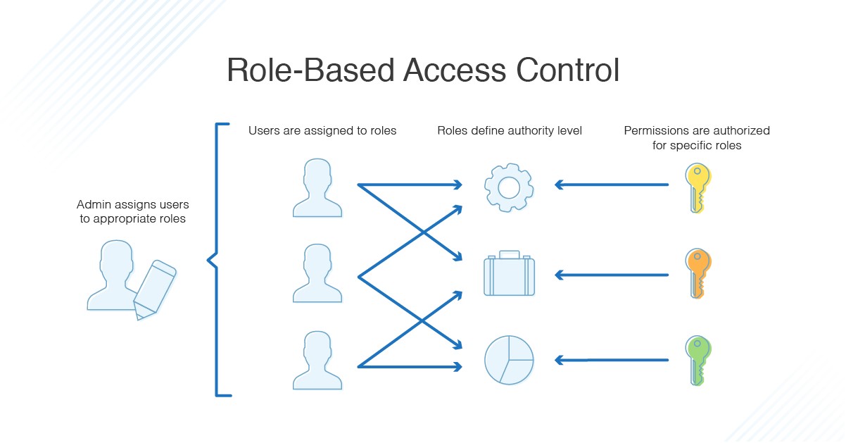 Labview access